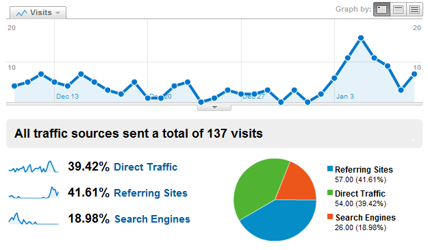 Google Analytics - Traffic Sources