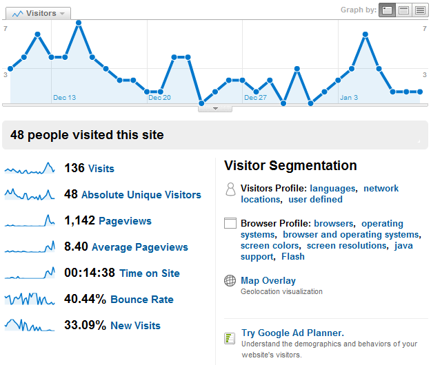 Google Analytics - Visitors